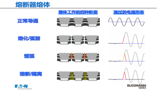 熔断器熔体工作过程