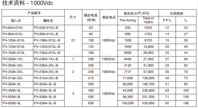 PV系列XL光伏熔断器技术资料