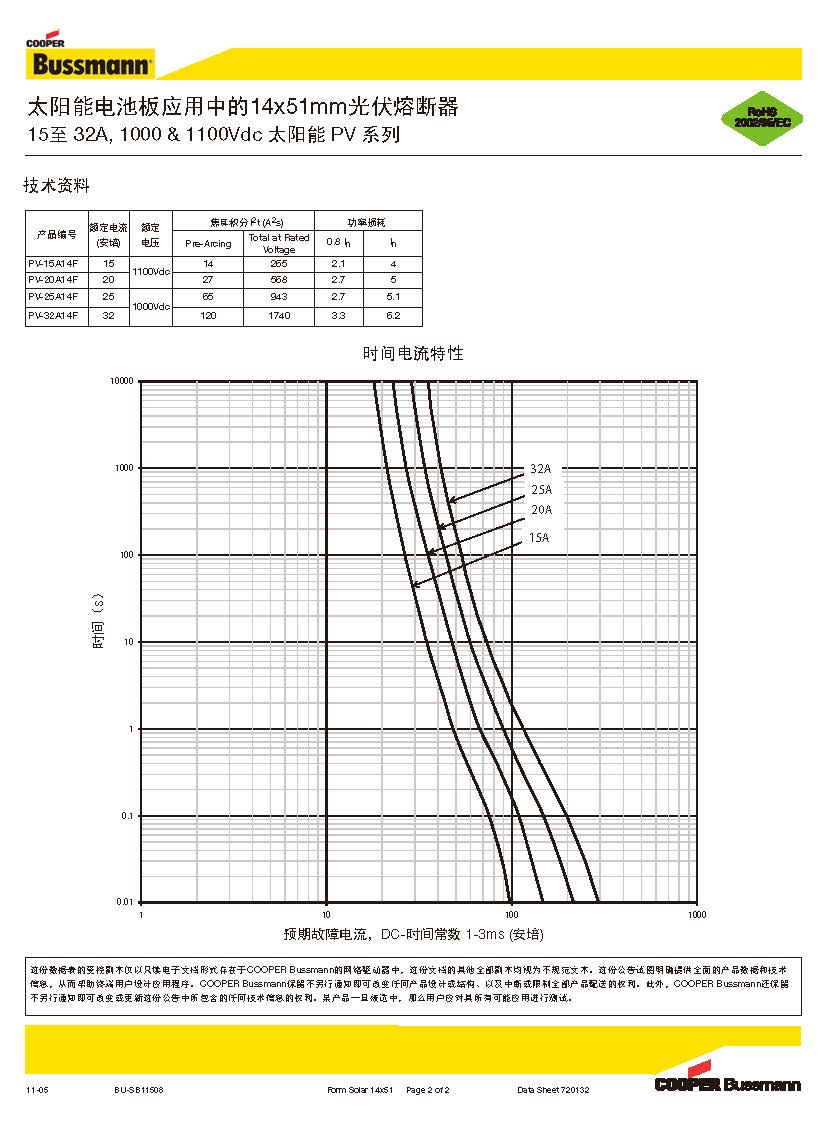 光伏熔断器PV 14*51系列 曲线图