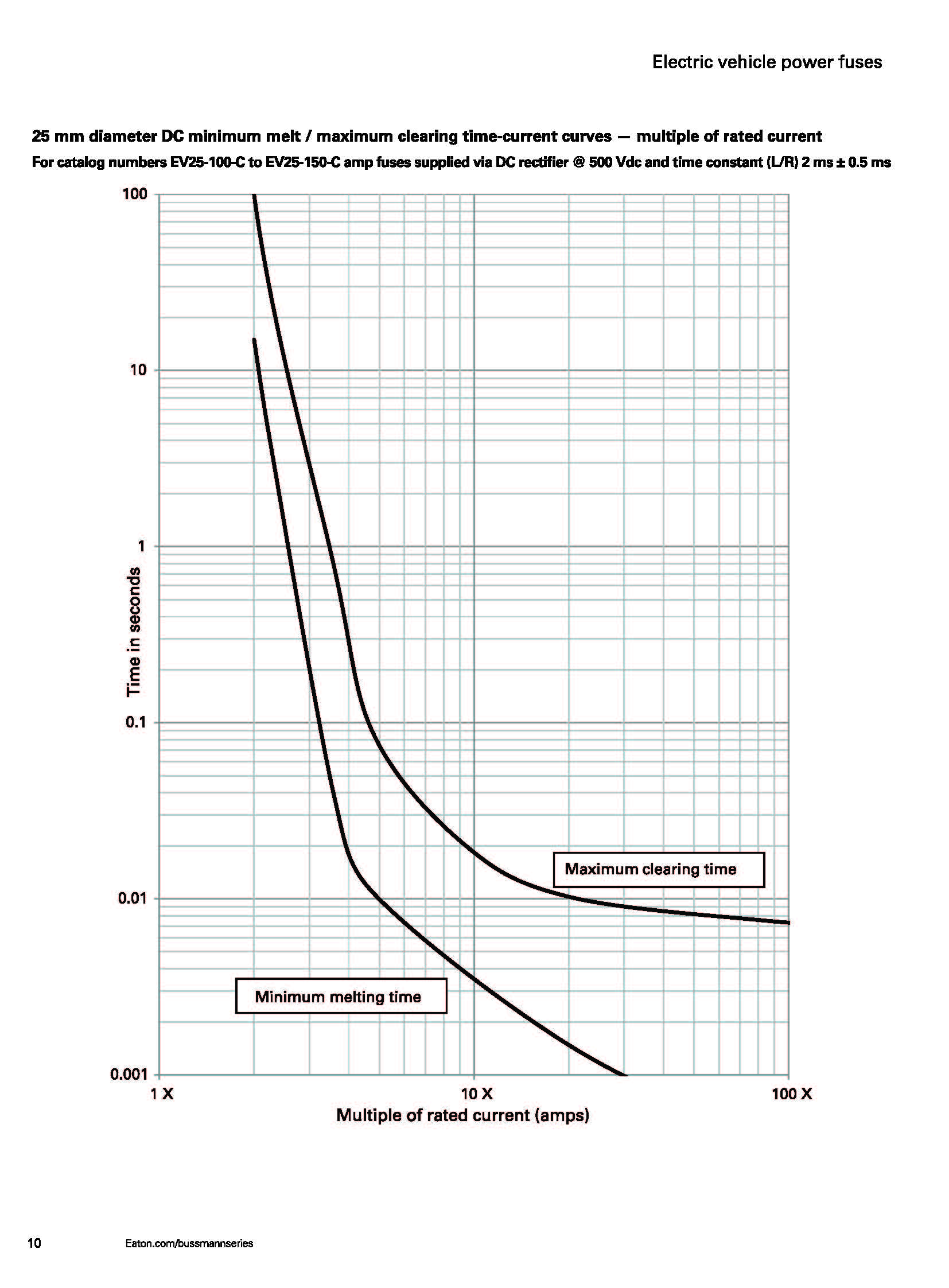 EV20 电动汽车熔断器 曲线图