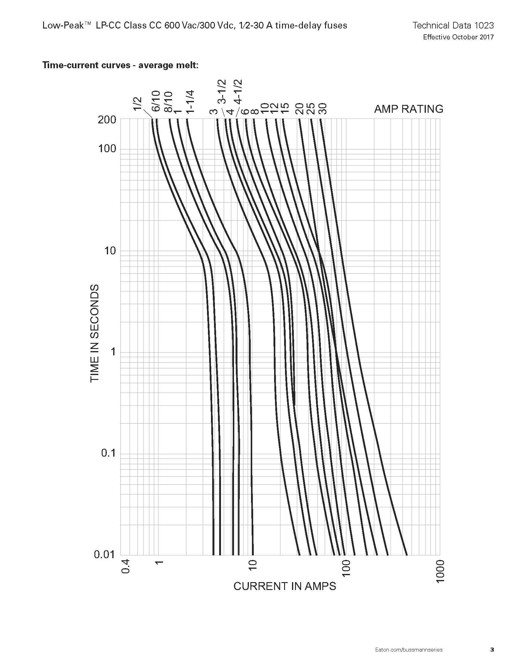 LP-CC系列10*38延时熔断器曲线图