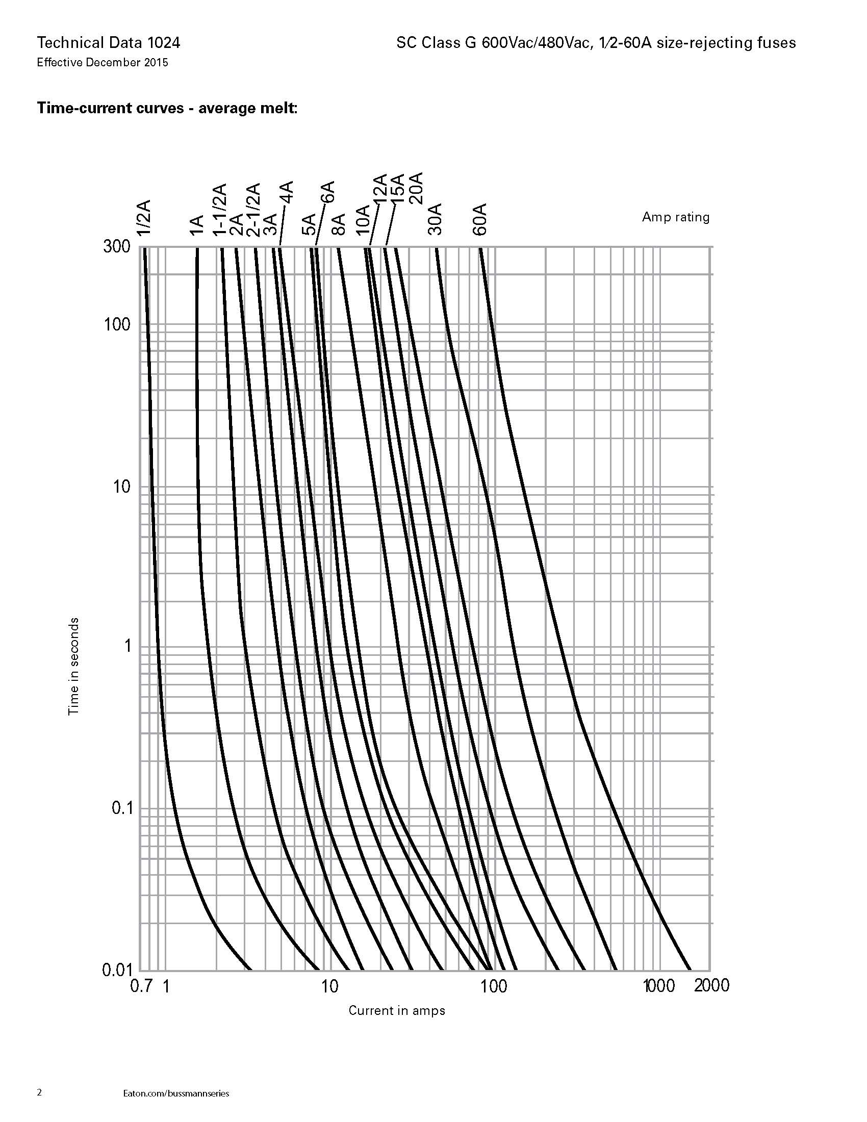 SC-20系列延时熔断器曲线图