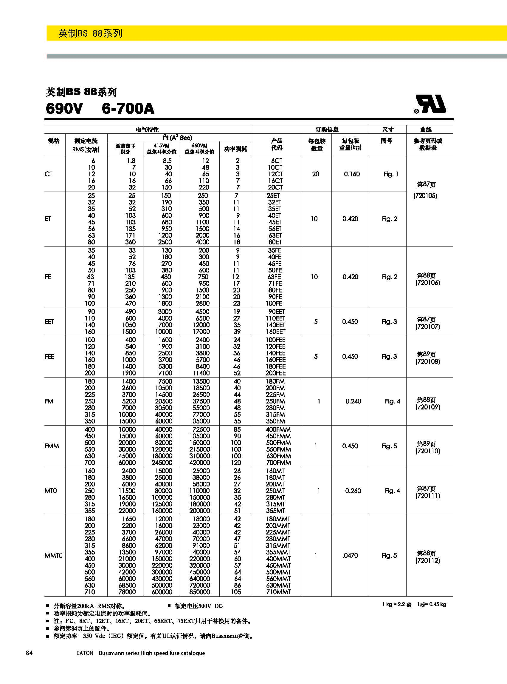 BS88 690V英标系列熔断器技术参数.jpg