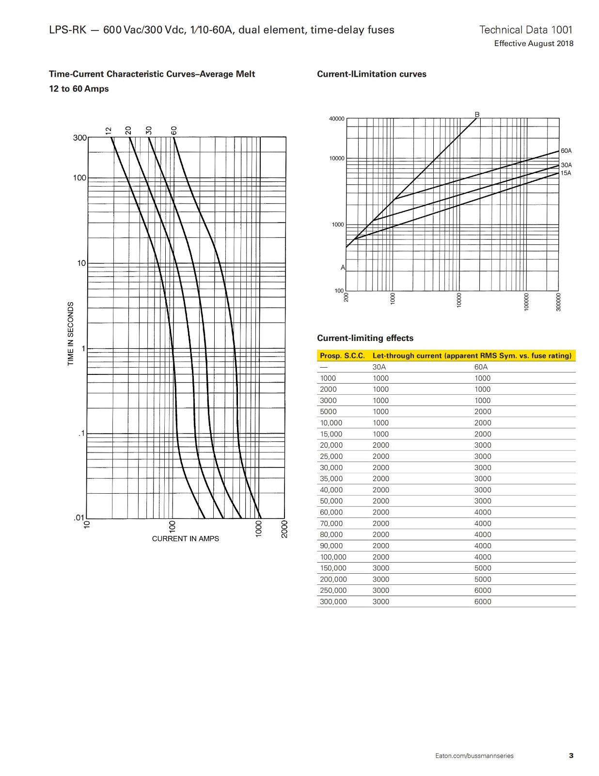 LPS-RK系列熔断器 电气特性曲线图
